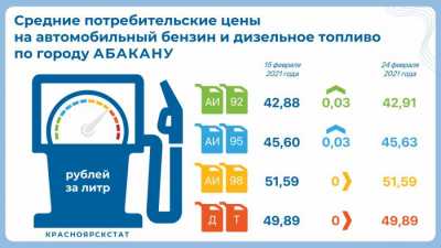 Цены на бензин в Абакане снова подросли
